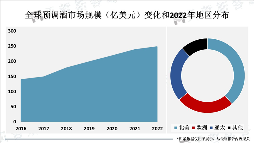 全球预调酒市场规模（亿美元）变化和2022年地区分布