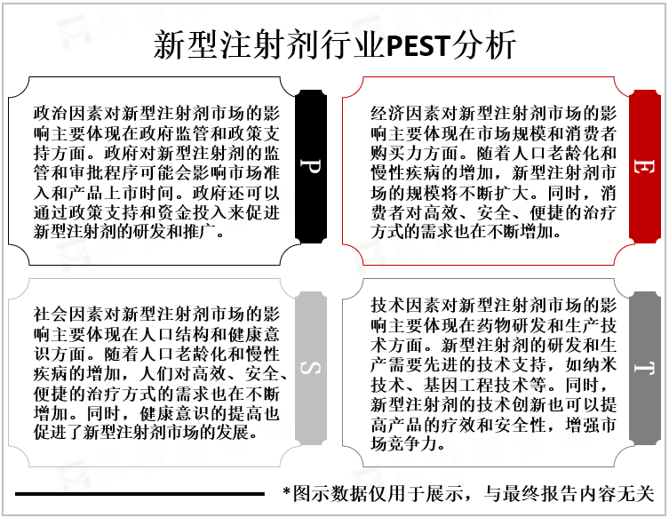 新型注射剂行业PEST分析