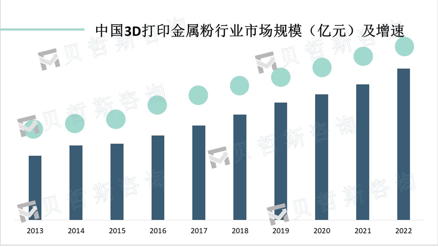 市场规模及增速