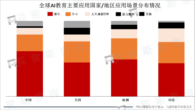 全球AI教育主要应用国家/地区应用场景分布情况