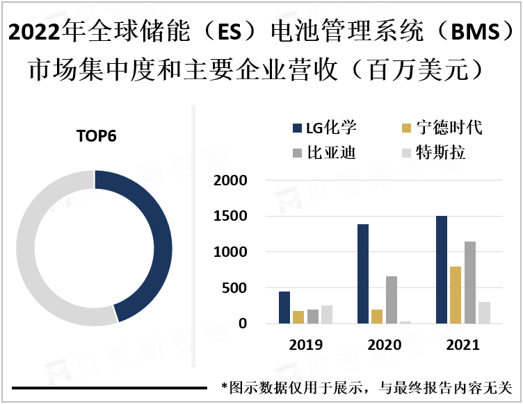 2022年全球储能（ES）电池管理系统（BMS）市场集中度和主要企业营收（百万美元）