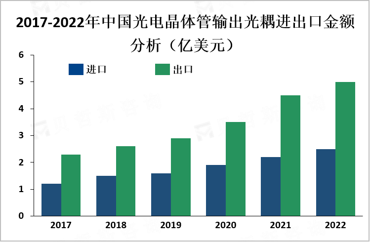 2017-2022年中国光电晶体管输出光耦进出口金额分析（亿美元）