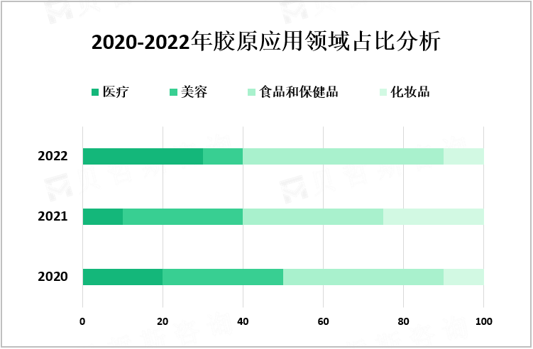 2020-2022年胶原应用领域占比分析