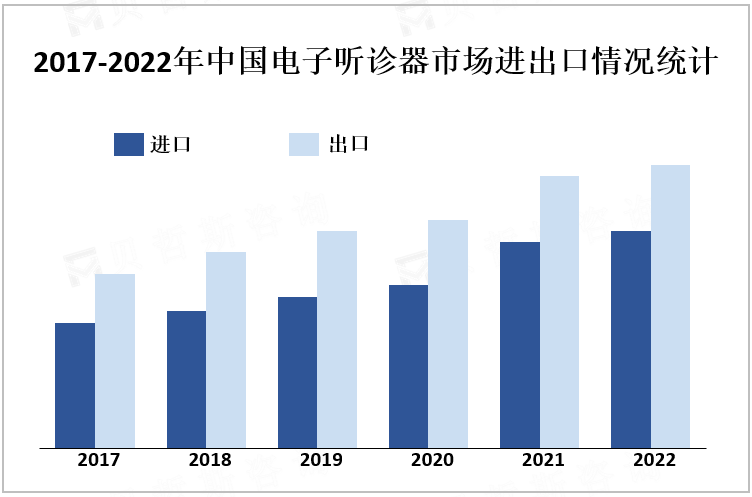 2017-2022年中国电子听诊器市场进出口情况统计