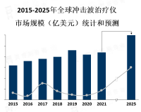 随着人们对非侵入性治疗方法的需求增加，冲击波治疗仪市场将继续发展