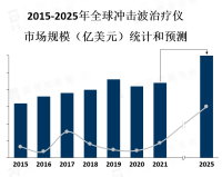 随着人们对非侵入性治疗方法的需求增加，冲击波治疗仪市场将继续发展