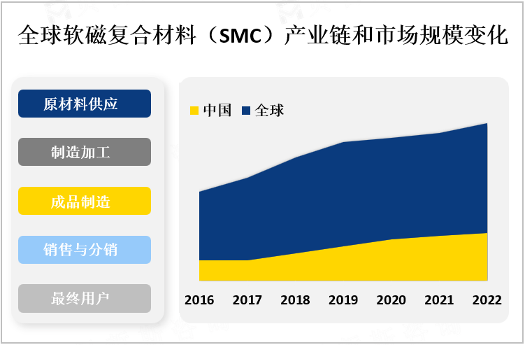 全球软磁复合材料（SMC）产业链和市场规模变化