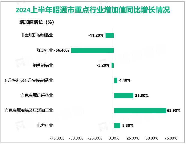 2024上半年昭通市重点行业增加值同比增长情况