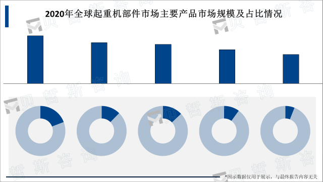 2020年全球起重机部件主要产品市场规模及占比情况