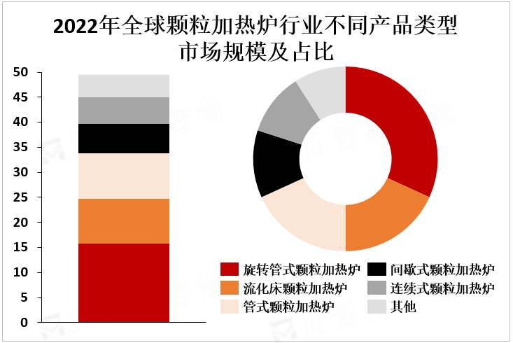 2022年全球颗粒加热炉行业不同产品类型市场规模及占比