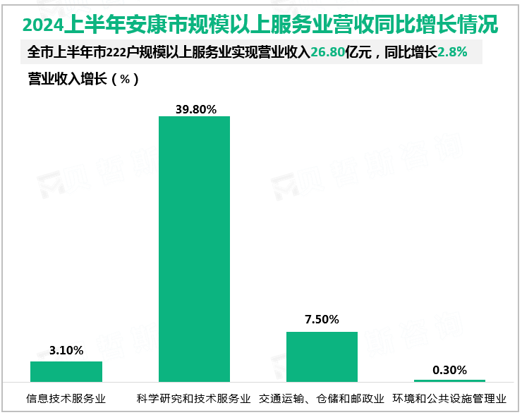 2024上半年安康市规模以上服务业营收同比增长情况