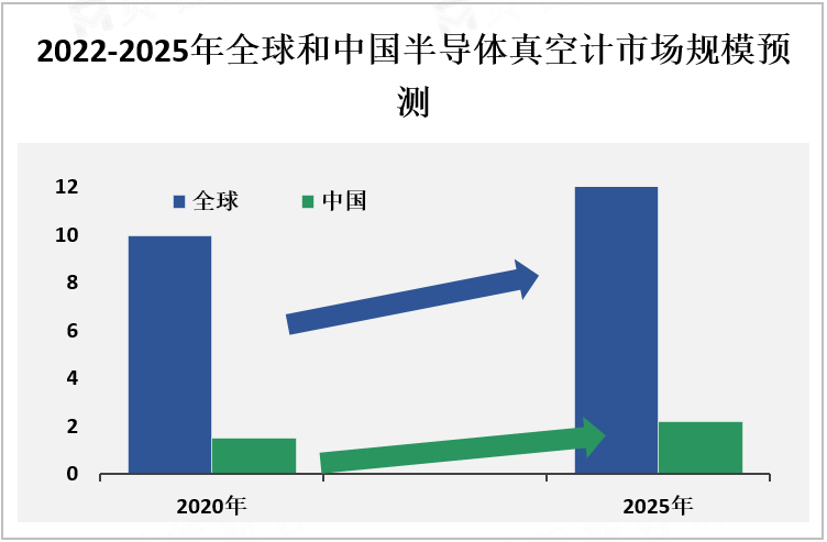 2022-2025年全球和中国半导体真空计市场规模（亿美元）预测