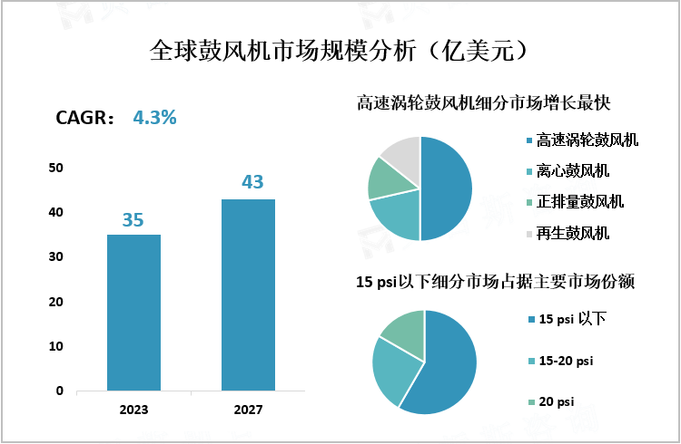 全球鼓风机市场规模分析（亿美元）