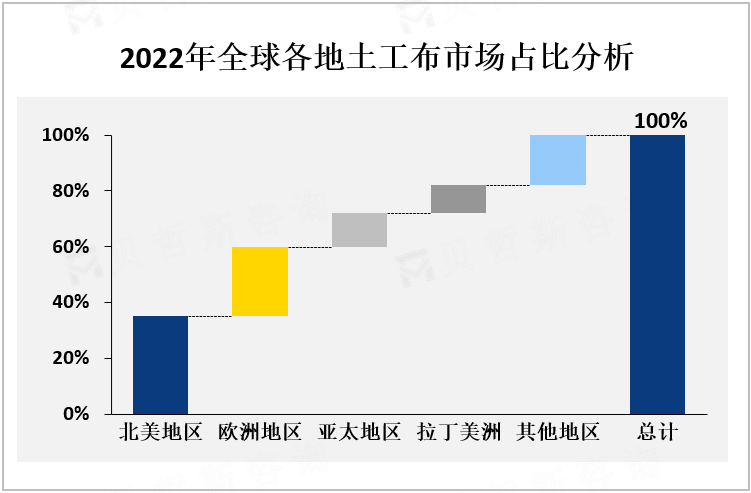 2022年全球各地土工布市场占比分析