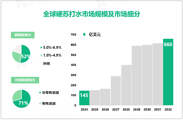 全球硬苏打水市场规模及市场细分