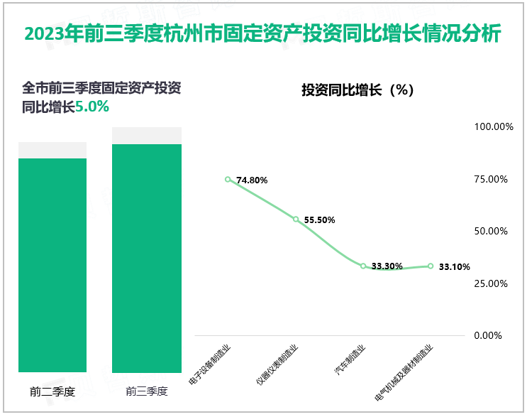2023年前三季度杭州市固定资产投资同比增长情况分析