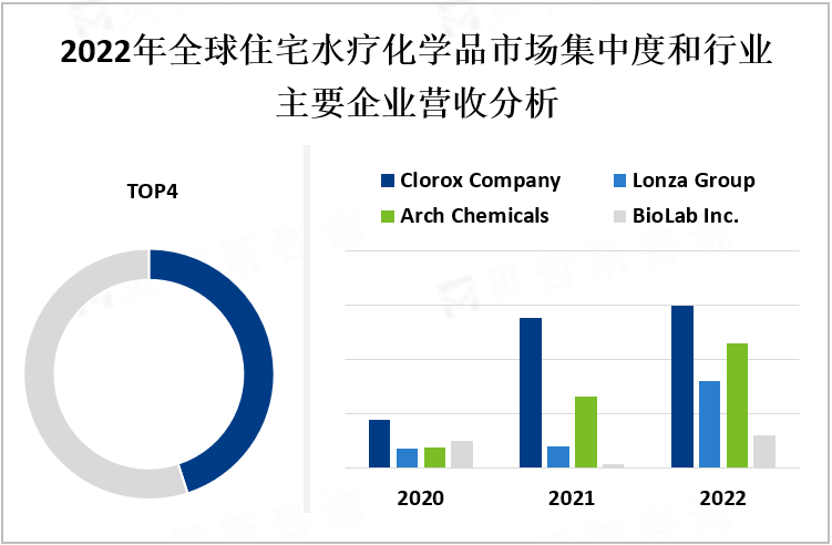 2022年全球住宅水疗化学品市场集中度和行业主要企业营收分析