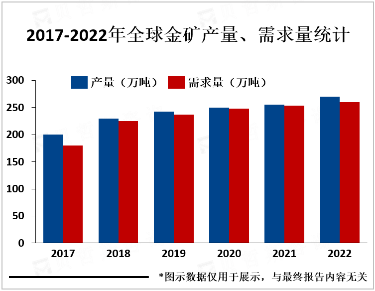 2017-2022年全球金矿产量、需求量统计