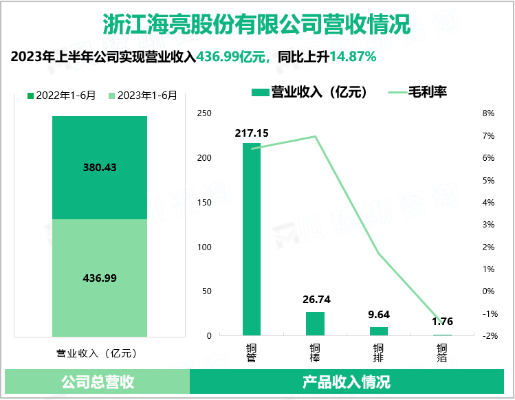 浙江海亮股份有限公司营收情况