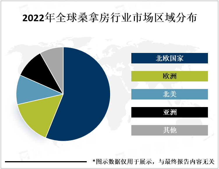 2022年全球桑拿房行业市场区域分布