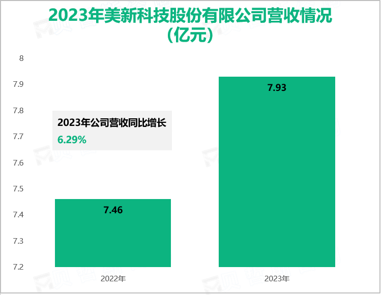 2023年美新科技股份有限公司营收情况(亿元)