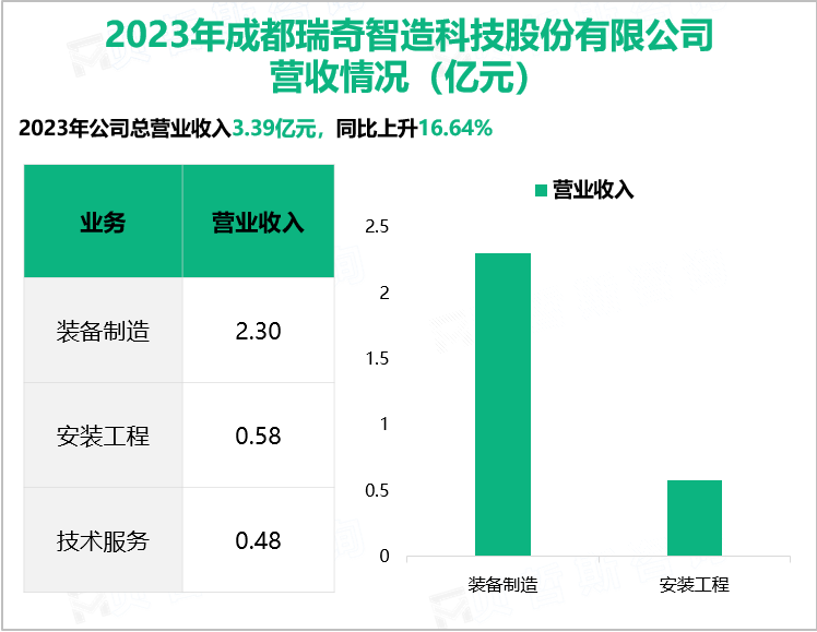 2023年成都瑞奇智造科技股份有限公司营收情况（亿元）