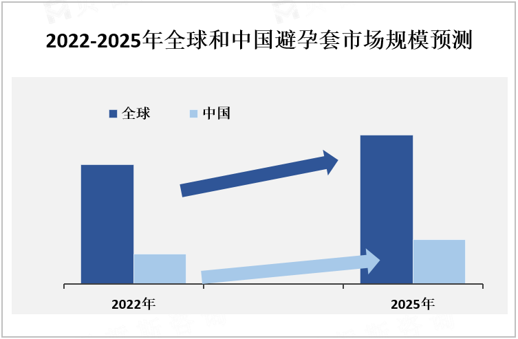 2022-2025年全球和中国避孕套市场规模预测