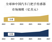 随着汽车行业的发展和技术的进步，对于更智能、便捷和安全的车门操作需求不断增加，推动了门把手传感器市场的增长