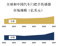 随着汽车行业的发展和技术的进步，对于更智能、便捷和安全的车门操作需求不断增加，推动了门把手传感器市场的增长