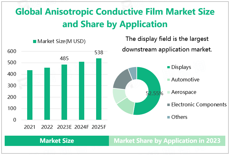 Global Anisotropic Conductive Film Market Size and Share by Application 