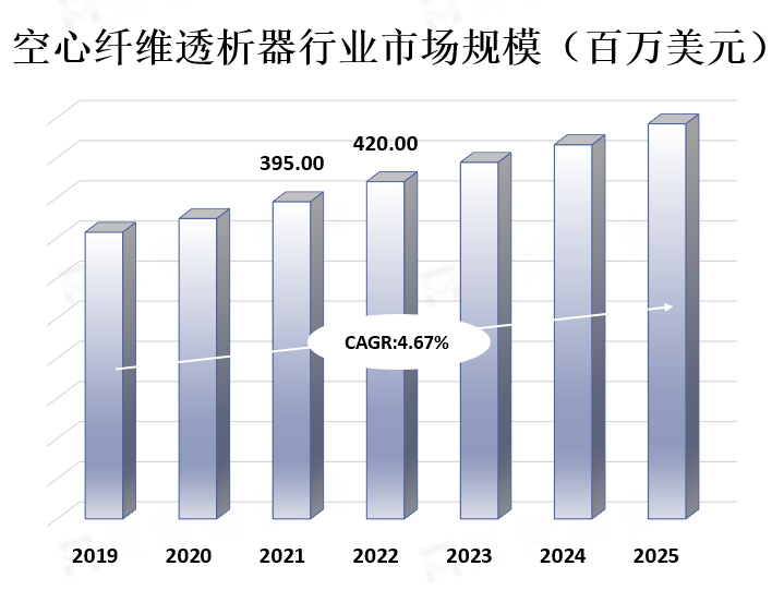 空心纤维透析器行业市场规模