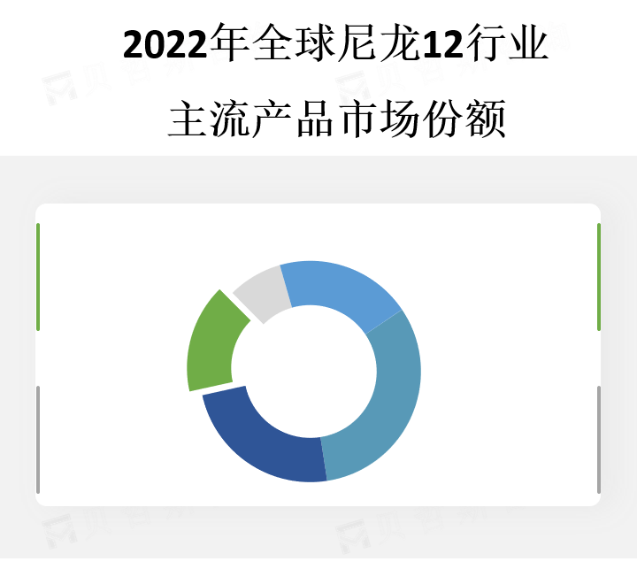 主流产品市场份额