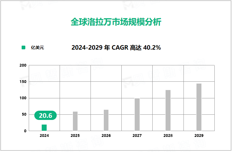 全球洛拉万市场规模分析