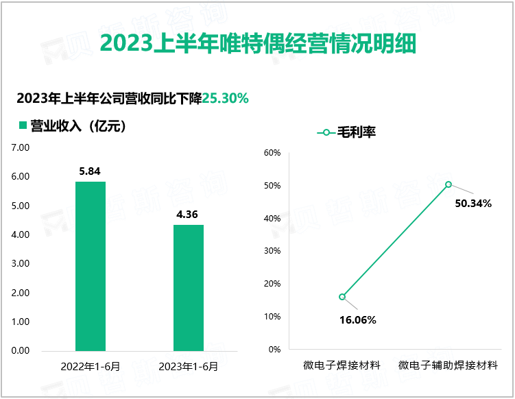 2023上半年唯特偶经营情况明细