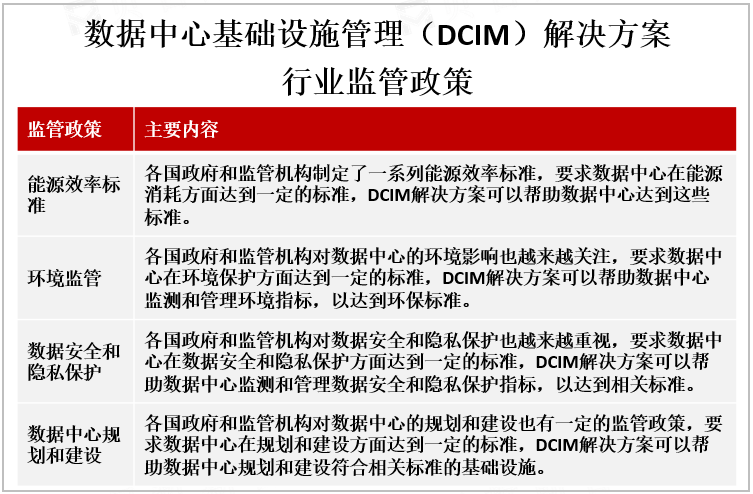 数据中心基础设施管理（DCIM）解决方案行业监管政策