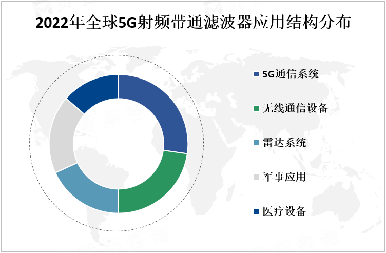 2022年全球5G射频带通滤波器应用结构分布