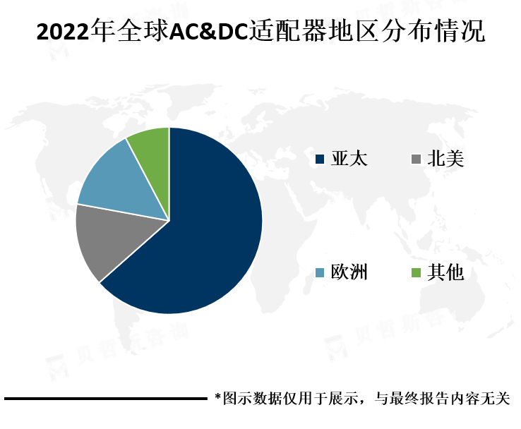 各地区市场份额