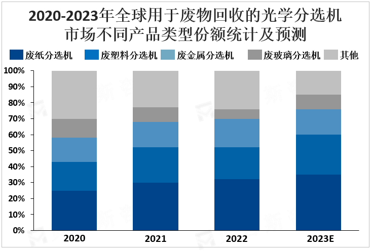 2020-2023年全球用于废物回收的光学分选机市场不同产品类型份额统计及预测