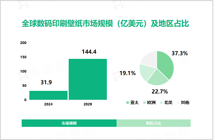 全球数码印刷壁纸市场规模（亿美元）及地区占比 