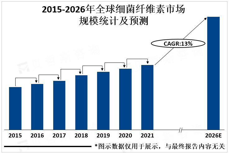 2015-2026年全球细菌纤维素市场规模统计及预测