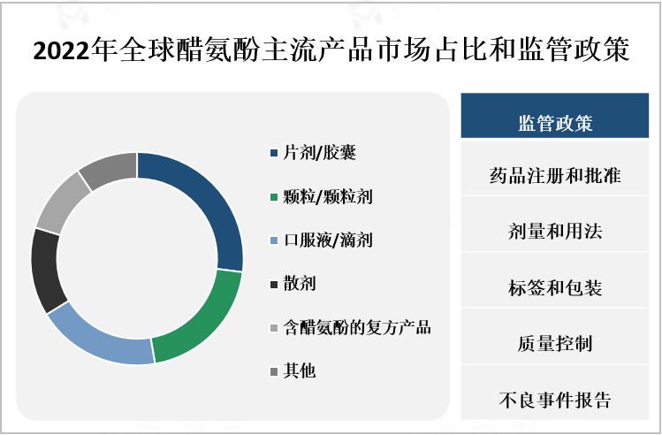 2022年全球醋氨酚主流产品市场占比和监管政策