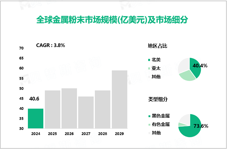 全球金属粉末市场规模(亿美元)及市场细分