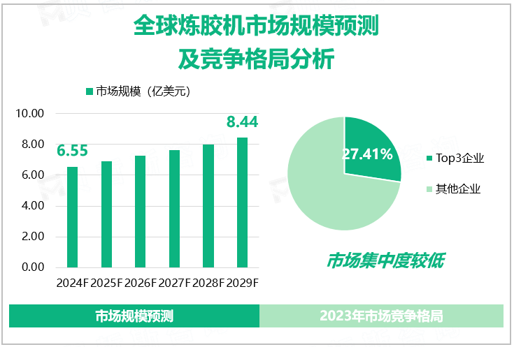 全球炼胶机市场规模预测及竞争格局分析 