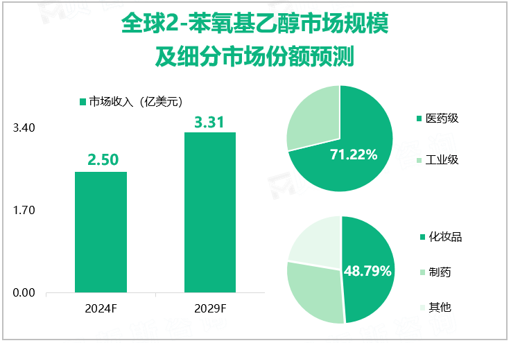 全球2-苯氧基乙醇市场规模及细分市场份额预测