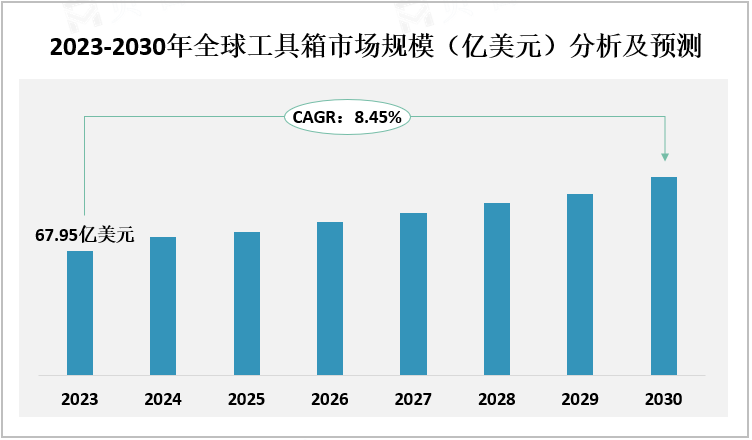 2023-2030年全球工具箱市场规模（亿美元）分析及预测