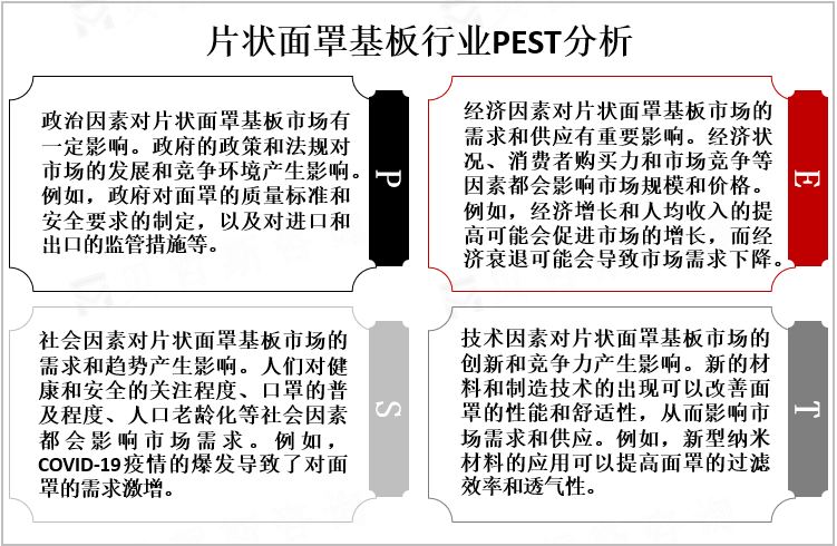 片状面罩基板行业PEST分析