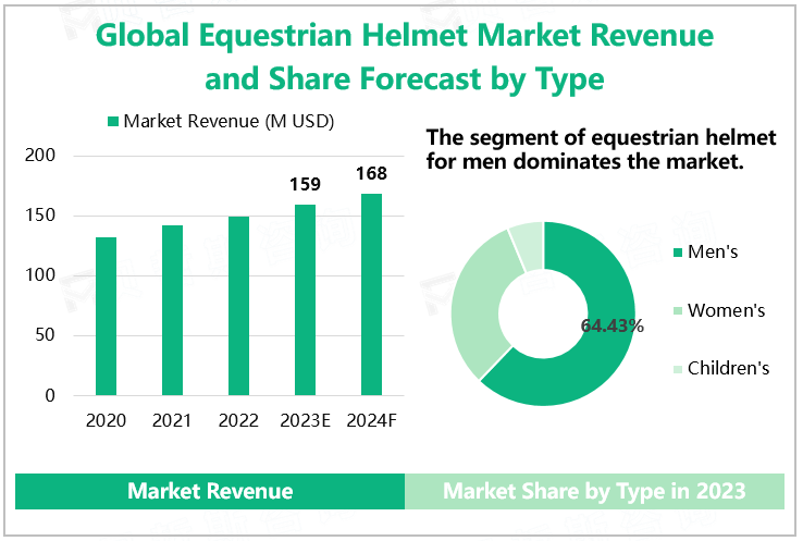 Global Equestrian Helmet Market Revenue and Share Forecast by Type 