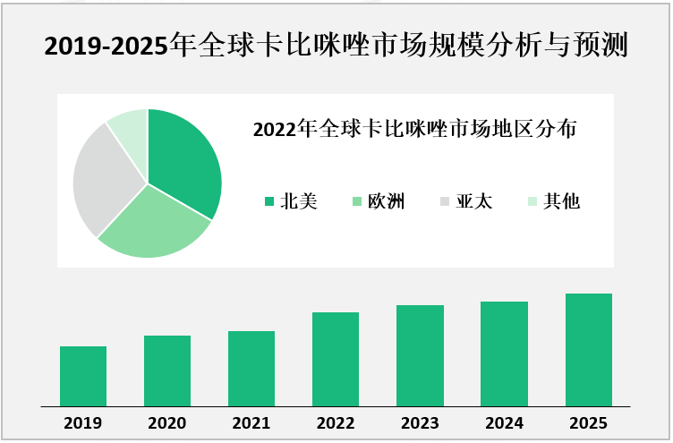 2019-2025年全球卡比咪唑市场规模分析与预测