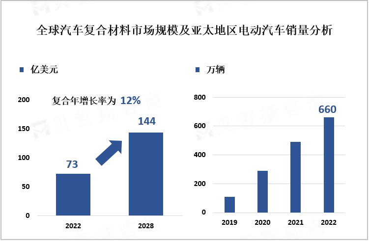 全球汽车复合材料市场规模及亚太地区电动汽车销量分析