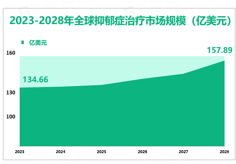 2023-2028年全球抑郁症治疗市场规模